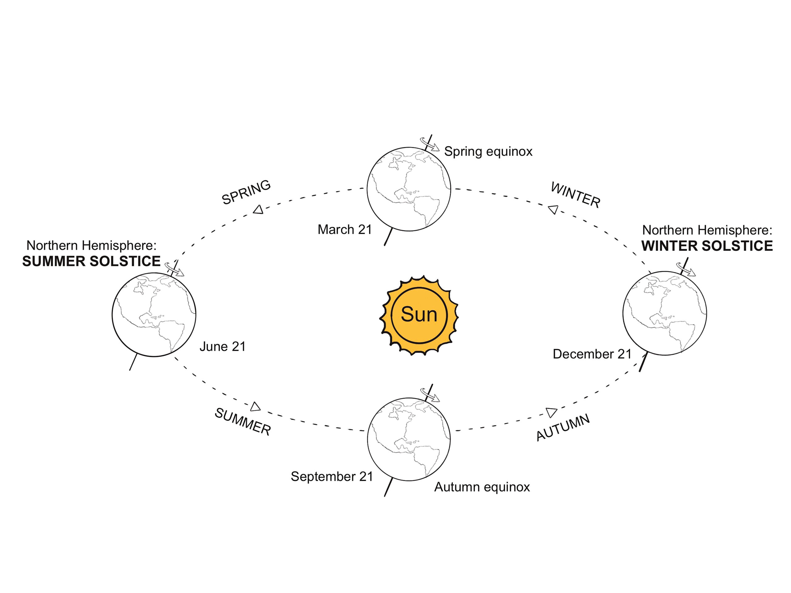 Summer Solstice Diagram