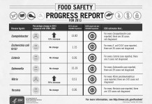 Food safety grade? Probably a ‘B’