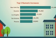Census Bureau Report: South and West have fastest-growing cities