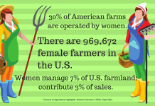 Women farmers: we have what it takes