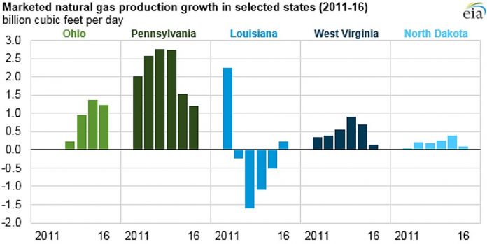 US EIA natural gas production report from 2016