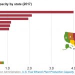 U.S. ethanol capacity continues to increase