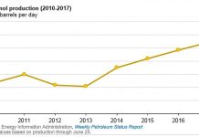 US on track to set ethanol production record ethanol production 2017