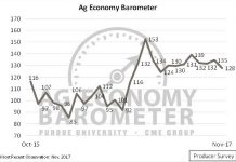Ag barometer: Producer sentiment slips following harvest November Ag Barometer