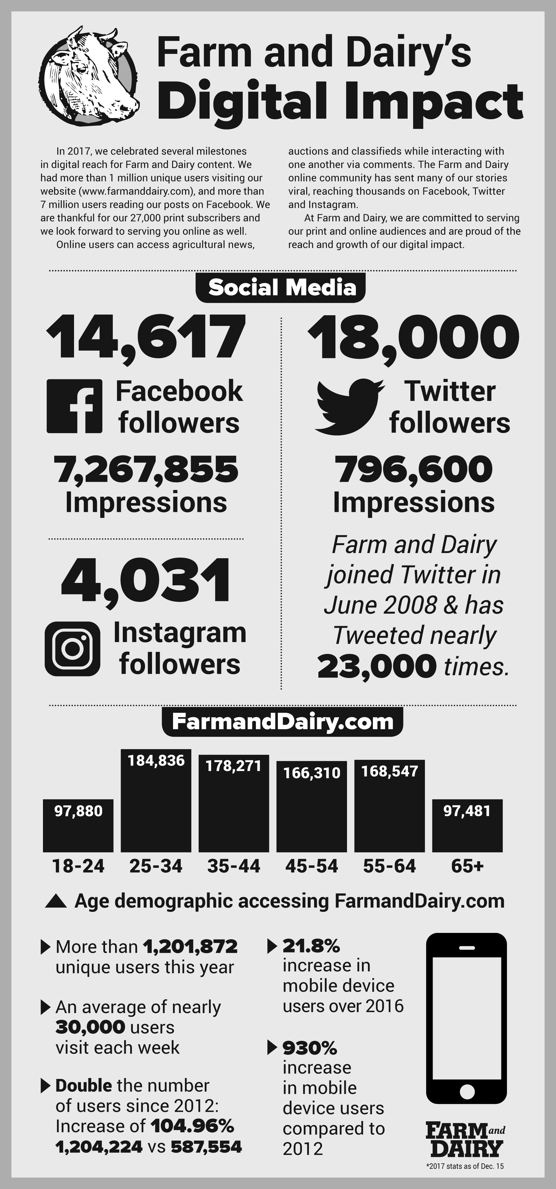 Farm and Dairy digital impact