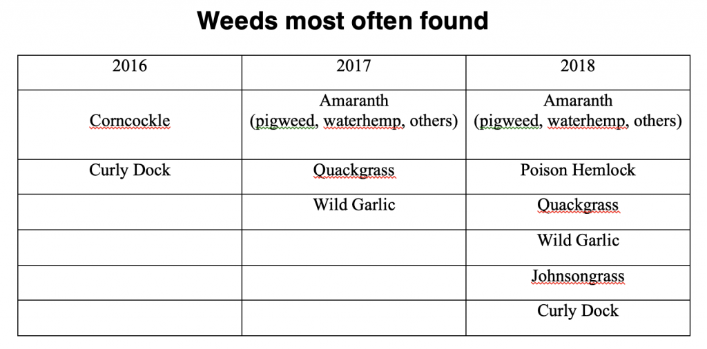 Cover crops and weed table