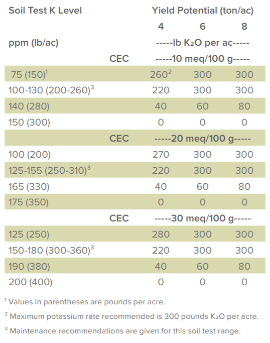 Dairy excel chart