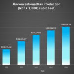 Report: PA produced record amount of natural gas in 2018 unconventional gas production chart