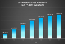 Report: PA produced record amount of natural gas in 2018 unconventional gas production chart