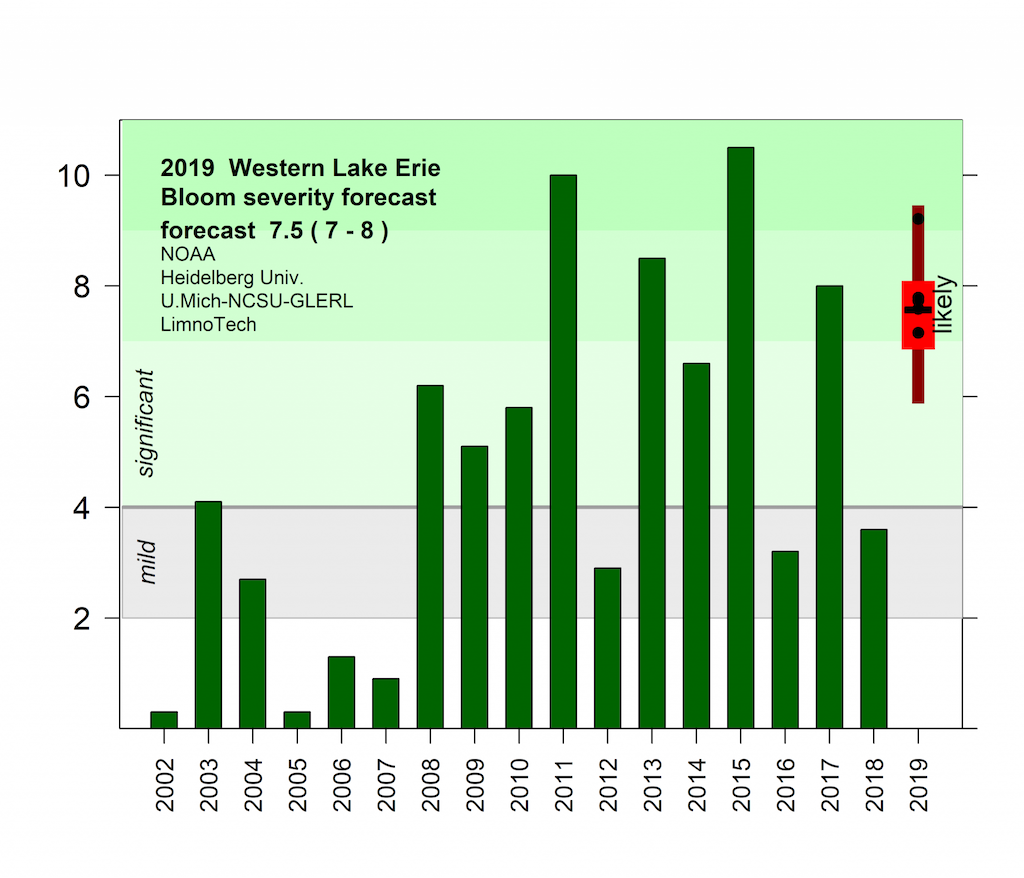 NOAA chart