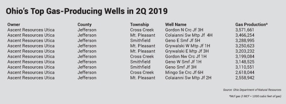 top gas wells 2q 2019