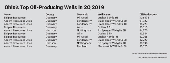 top oil wells 2q