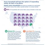 Head count: New technology presents challenges for 2020 Census A graphic showing how households will receive census invitations. 95% of households will receive their invitations in the mail, almost 5% will receive an invitation in-person from a census taker, and less than 1% will simply be counted in-person by a census taker.