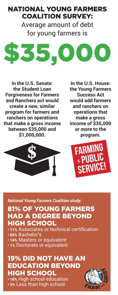 A graphic showing that 81% of young farmers have education beyond high school, detailing the U.S. House and Senate bills on adding farmers to the public service loan forgiveness program and saying that the average amount of student debt for young farmers is $35,000.