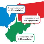 Region’s 2020 Census results not sad omen for all rural areas, experts say A map showing Ohio, Pennsylvania and West Virginia, and indicating that each of them lost a congressional seat, Ohio and Pennsylvania gained population and West Virginia lost population.