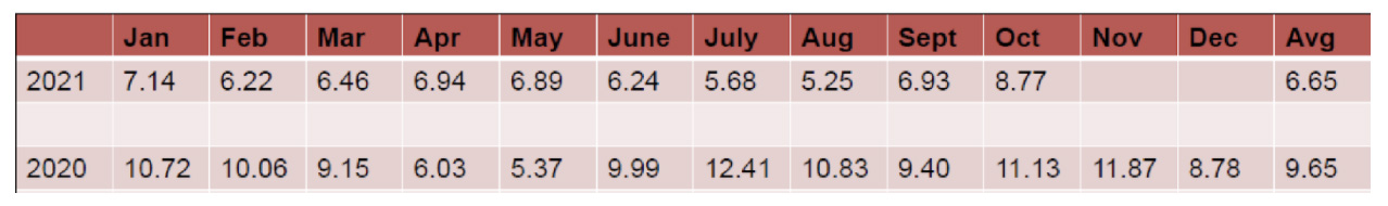 Dairy Excel Chart