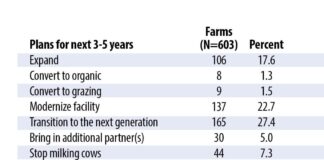 Survey: One in four Pennsylvania dairy farmers preparing to retire soon
