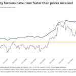 The gap between farm costs and prices received hits a decade high