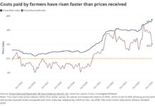 The gap between farm costs and prices received hits a decade high