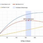 Do you need to reevaluate the nitrogen strategy on your farm?