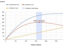 Do you need to reevaluate the nitrogen strategy on your farm?
