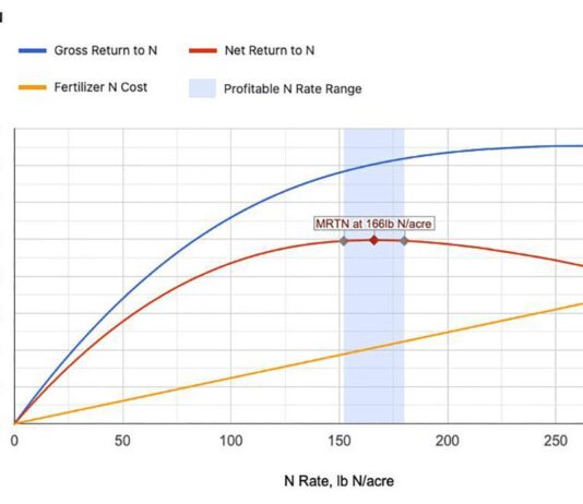 Do you need to reevaluate the nitrogen strategy on your farm?